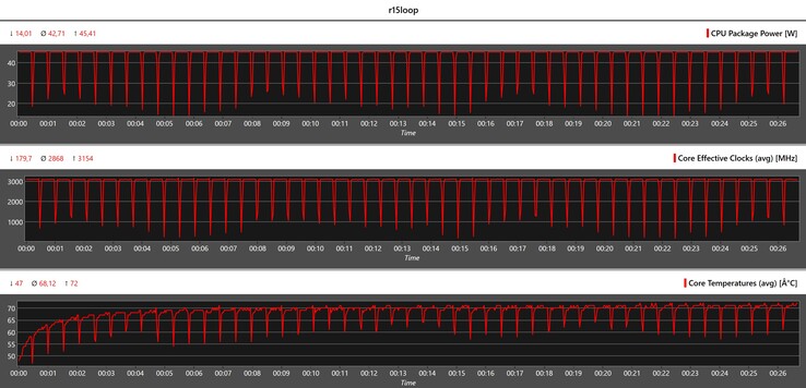 Cinebench R15 döngüsü sırasında CPU ölçümleri