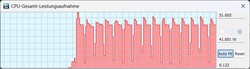 HP Optimize Edilmiş modda TDP