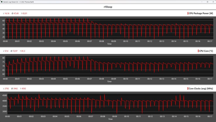 Cinebench R15 döngüsü sırasında CPU ölçümleri