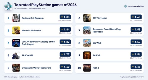 2026 yılının en beğenilen PlayStation oyunları gösteriliyor