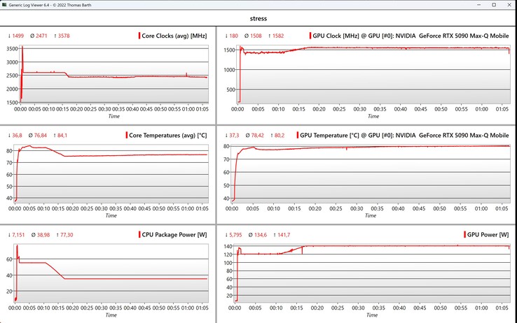 Stres testi CPU/GPU verileri