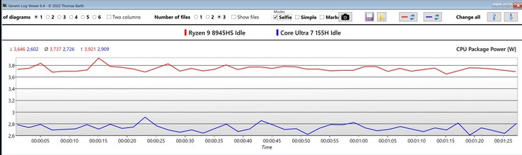 Boş modda CPU paket gücü (kırmızı: Ryzen 9 9845HS, mavi: Core Ultra 7 155H)