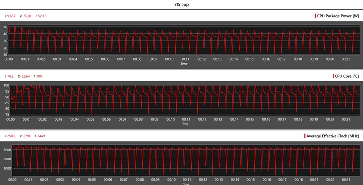 Cinebench R15 döngüsü sırasında CPU ölçümleri