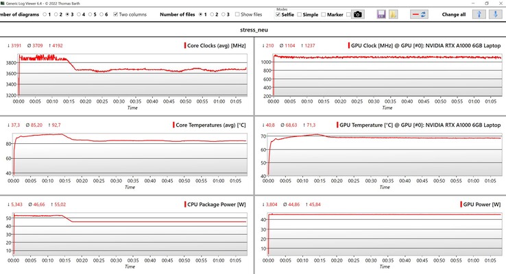 Stres testi sırasında CPU/GPU verileri