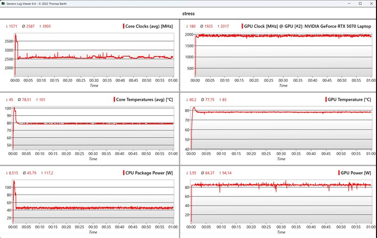 CPU/GPU veri stres testi