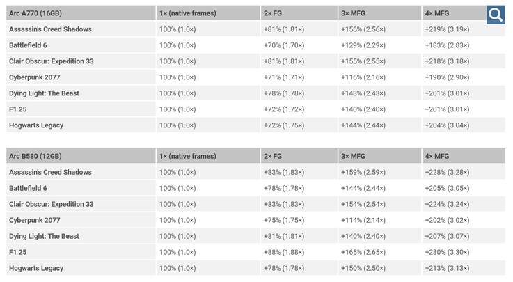 Intel Arc A770 ve Intel Arc B580 Çoklu Kare Üretimi performansı.