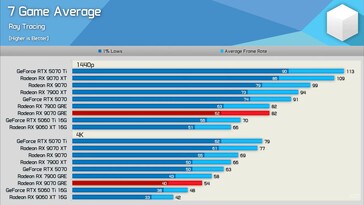 RX 9070 GRE vs RX 9070 vs RTX 5070 ışın izleme performansı.