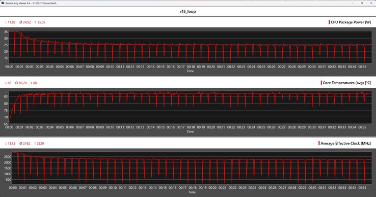 Cinebench R15 döngüsü sırasında CPU ölçümleri