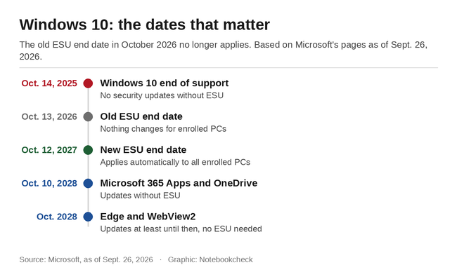 Windows 10: Önemli tarihler