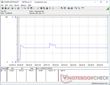 Prime95 initiatedat 10s mark. Consumption spikes to 105.6 W before falling and stabilizing at 79.3 W