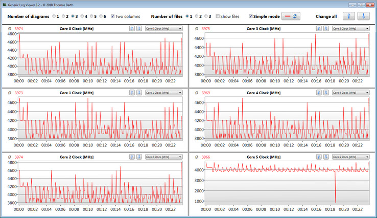 CPU clock speeds while running the CB15 loop