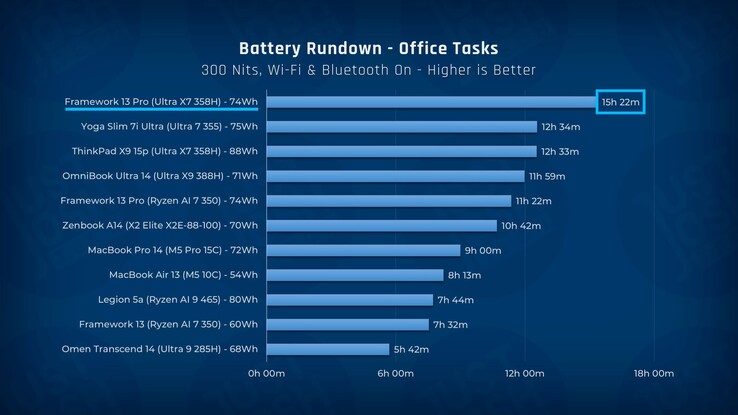 Framework Laptop 13 Pro'nun pil ömrü ile diğer dizüstü bilgisayarların karşılaştırması.