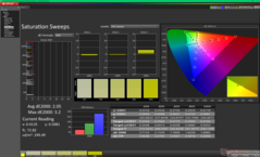 Kalibrasyondan önce Doygunluk Taramaları