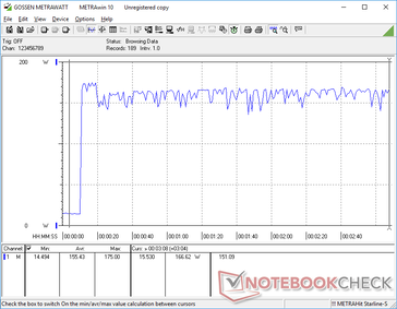 Prime95 ve FurMark'ı aynı anda çalıştırırken güç tüketimi ~150 W ile ~165 W arasında değişir