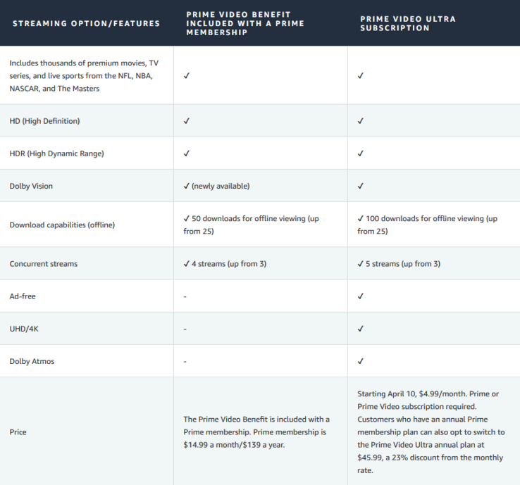 Amazon Prime Video ayrıca reklamsız katmanını yeniden markalaştırarak daha pahalı hale getiriyor.