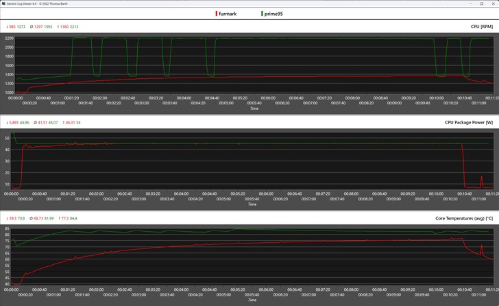 Stres testleri sırasında CPU ölçümleri