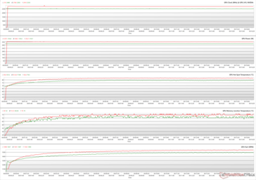 FurMark stresi sırasında GPU parametreleri (Yeşil - %100 PT; Kırmızı - %110 PT)