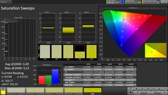 CalMAN AdobeRGB renk alanı