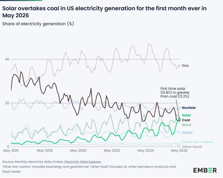 ABD’de güneş enerjisinden elde edilen elektrik, ilk kez kömürü geride bıraktı.