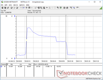 CineBench R15 xT initiated at 10s mark. Consumption would spike to 58 W for just a few seconds before steadily falling to 32 W due to imperfect Turbo Boost performance