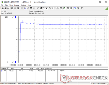 Prime95 and FurMark initiated at 10s mark. Consumption comes close to the 180 W limit of the AC adapter