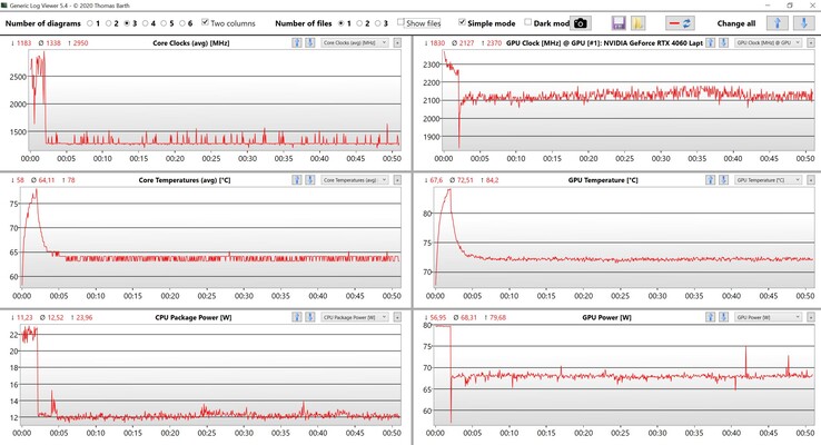 CPU/GPU verileri Witcher 3 (Ultra ayarlar)