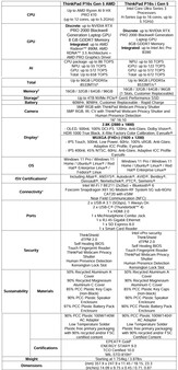 Lenovo ThinkPad P16s Gen 5 teknik özellikleri.