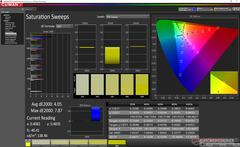 Saturation Sweeps after calibration (Secondary display)