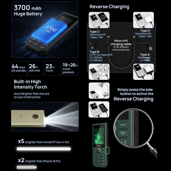 Nokia 300 Power Bank, ters kablolu şarj desteği sayesinde diğer cihazları şarj edebilir.