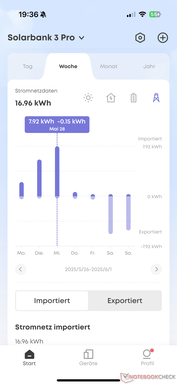 Haftalık elektrik şebekesi verileri