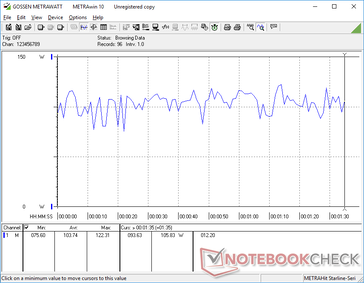 Power consumption when running 3DMark 06 fluctuates between 75 W and 123 W