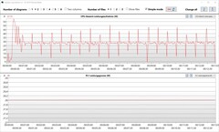 Günlük görüntüleyici: CPU güç tüketimi