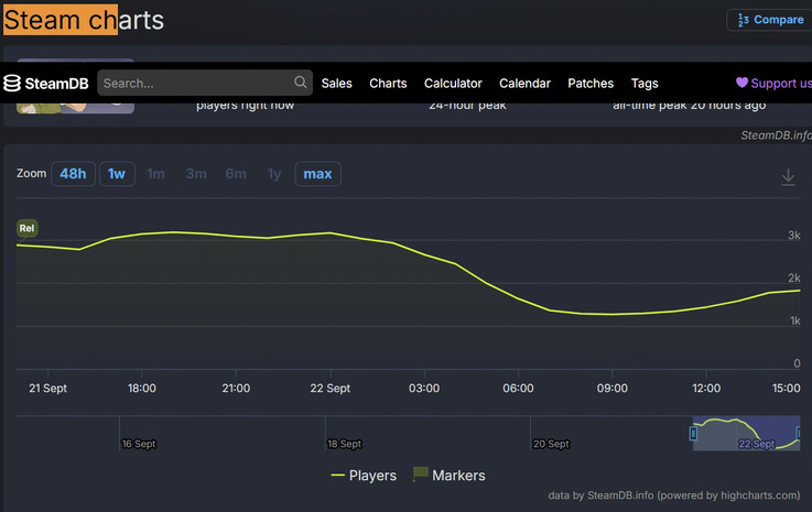 Happy Wheels'in SteamDB istatistikleri, oyunun 3.193 kişilik en yüksek oyuncu sayısına ulaştığını ve istek listesi etkinliğinde 1. sırada yer aldığını göstermektedir.