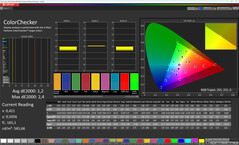 Renk doğruluğu (renk modu: Orijinal, Sıcak, hedef renk alanı: sRGB)