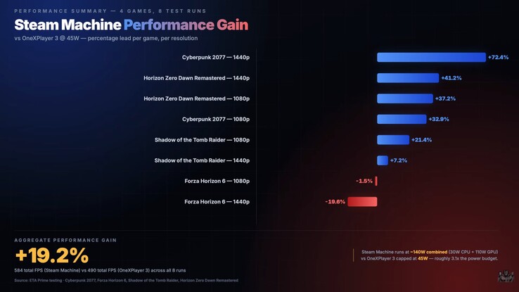 Steam Machine ile OneXPlayer 3'ün performans karşılaştırması.