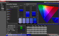 Saturation Sweeps after calibration