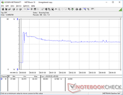 Prime95 initiated at 10s mark. Consumption spikes to 44 W before steadily falling and stabilizing at 32.6 W