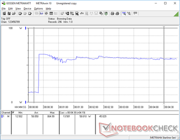 Prime95+FurMark initiated at 20s mark. Consumption peaks at 64.99 W when the system is fully stressed