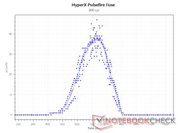 800 DPI'da sensör sayıları