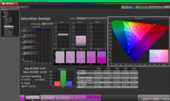 Kalibrasyondan önce Doygunluk Taramaları