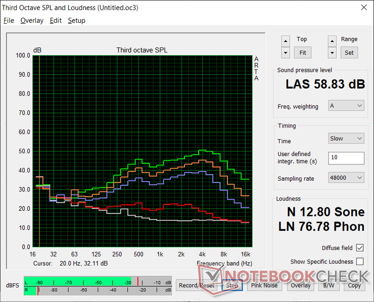 Fan noise profile (White: Background, Red: System idle, Blue: 3DMark06, Orange: Witcher 3, Green: HP Performance mode)