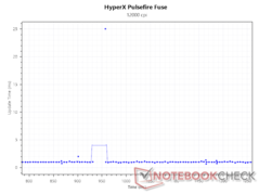 12.000 DPI'da güncelleme aralığı