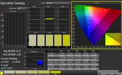 CalMAN - Color saturation (calibrated)