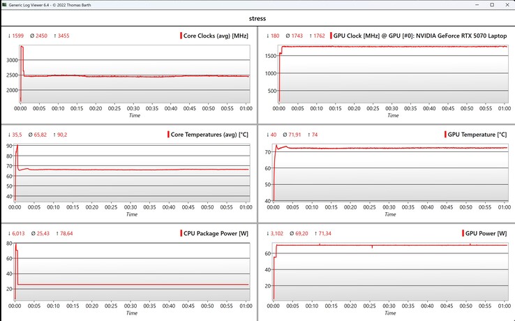 Birleşik Prime95 ve FurMark stres testi sırasında CPU/GPU verileri