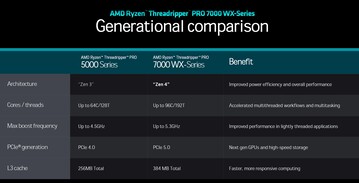 AMD Ryzen Threadripper 5000-Serisi ve 7000-Serisi (Kaynak: AMD)