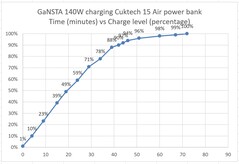 GaNSTA 140W şarj cihazı ile şarj edilen güç bankası.