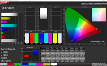 Color space coverage (color space: sRGB)