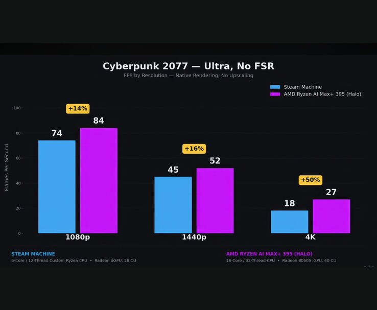 Cyberpunk 2077'de Steam Machine ile AMD Ryzen AI Max+ 395 karşılaştırma testi