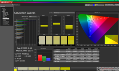 Kalibrasyondan önce Doygunluk Taramaları