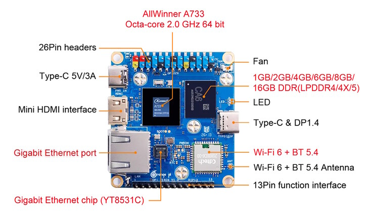 Wi-Fi, Gigabit Ethernet, Mini HDMI ve USB-C yerleşik olarak bulunur